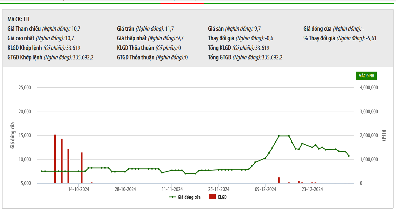 Sơ đồ giá cổ phiếu TTL trên HNX.