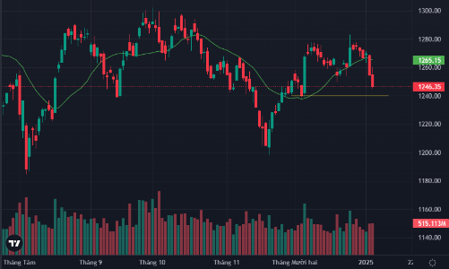 Loạt blue-chips giảm sâu đánh gãy mốc 1250 điểm, khối ngoại mua ròng trở lại