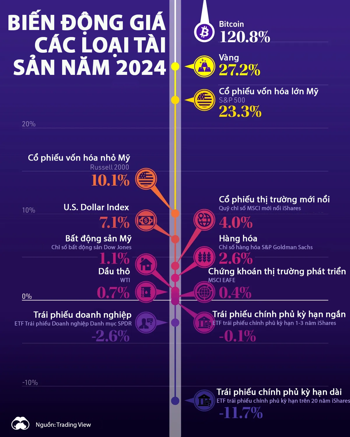 Biến động giá các loại tài sản trong năm 2024 - Ảnh 1