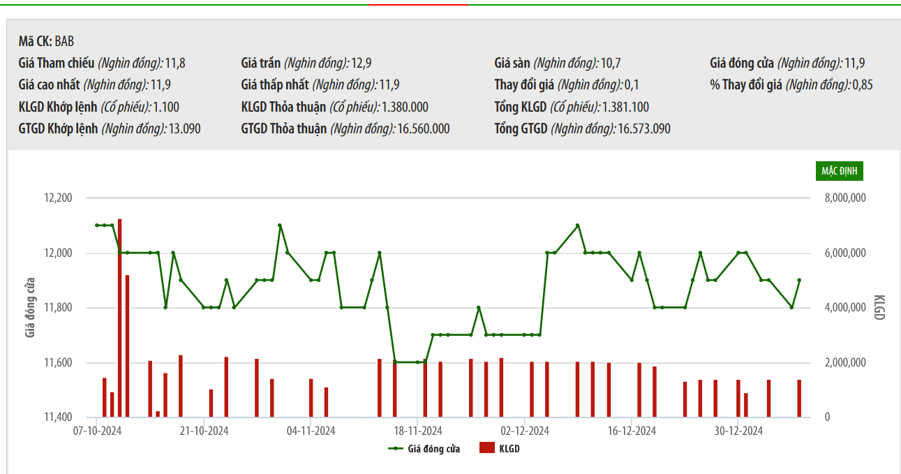 Sơ đồ giá cổ phiếu BAB trên HOSE.