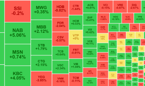 Tiền chạy vào cổ phiếu blue-chips, VN-Index giành lại mốc 1250 điểm