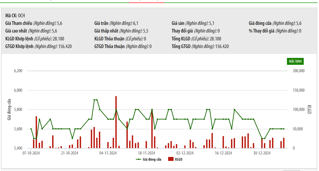 Sơ đồ giá cổ phiếu OCH trên HNX.