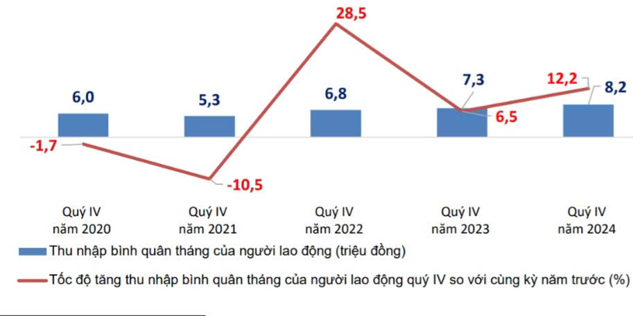 Thu nhập v&agrave; tốc độ tăng/giảm b&igrave;nh qu&acirc;n th&aacute;ng của lao động qu&yacute; 4 so với c&ugrave;ng kỳ năm trước, giai đoạn 2020-2024. Nguồn: Tổng cục Thống k&ecirc;.