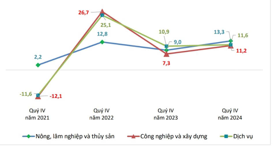 Tốc độ tăng/giảm thu nhập bình quân tháng của người lao độngtheo khu vực kinh tế, quý IV so với cùng kỳ năm trước, giai đoạn 2021-2024 (%). Nguồn: Tổng cục Thống kê. 