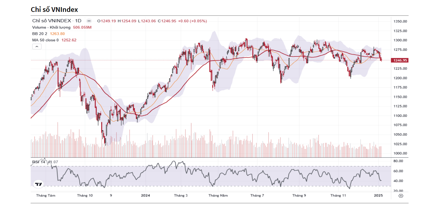 VN-Index có thể tiếp tục chịu áp lực điều chỉnh kiểm tra lại vùng giá 1.220 điểm - 1.230 điểm