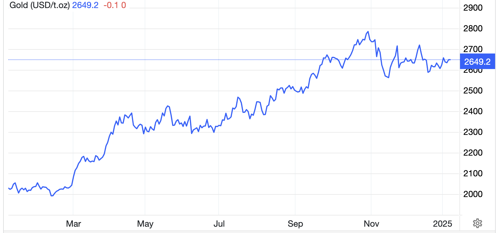 Diễn biến giá vàng thế giới 1 năm qua. Đơn vị: USD/oz - Nguồn: Trading Economics.