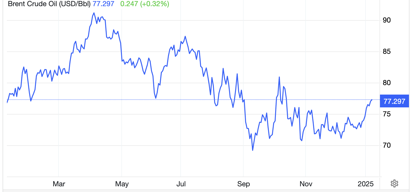 Diễn biến gi&aacute; dầu Brent giao sau tại London trong 1 năm qua. Đơn vị: USD/th&ugrave;ng - Nguồn: Trading Economics.