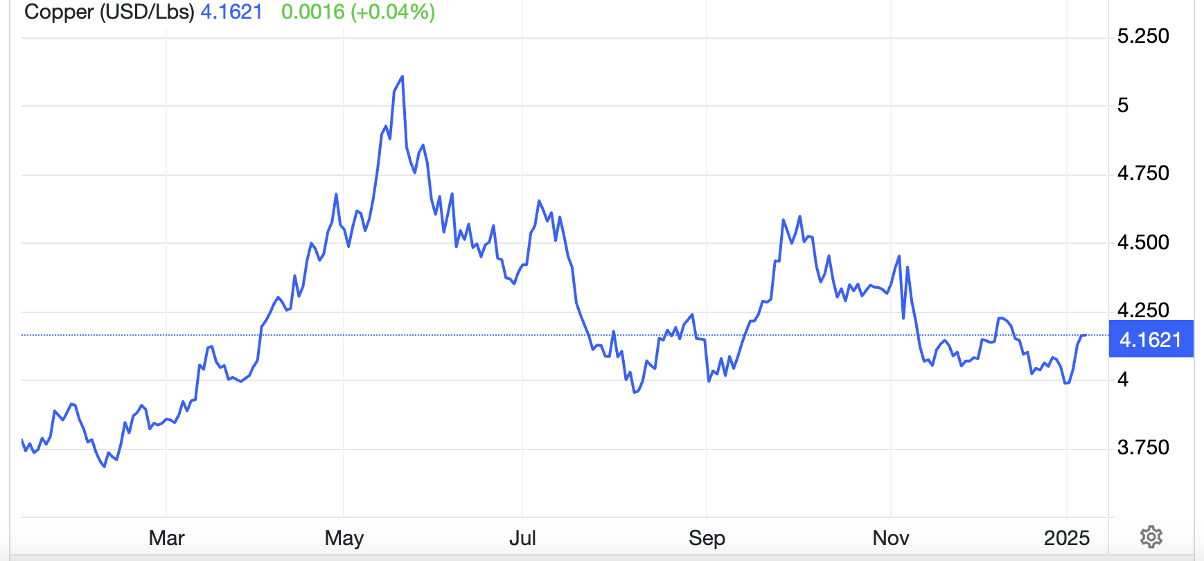 Diễn biến giá đồng giao sau tại Mỹ trong 1 năm qua. Đơn vị: USD/pound - Nguồn: Trading Economics.