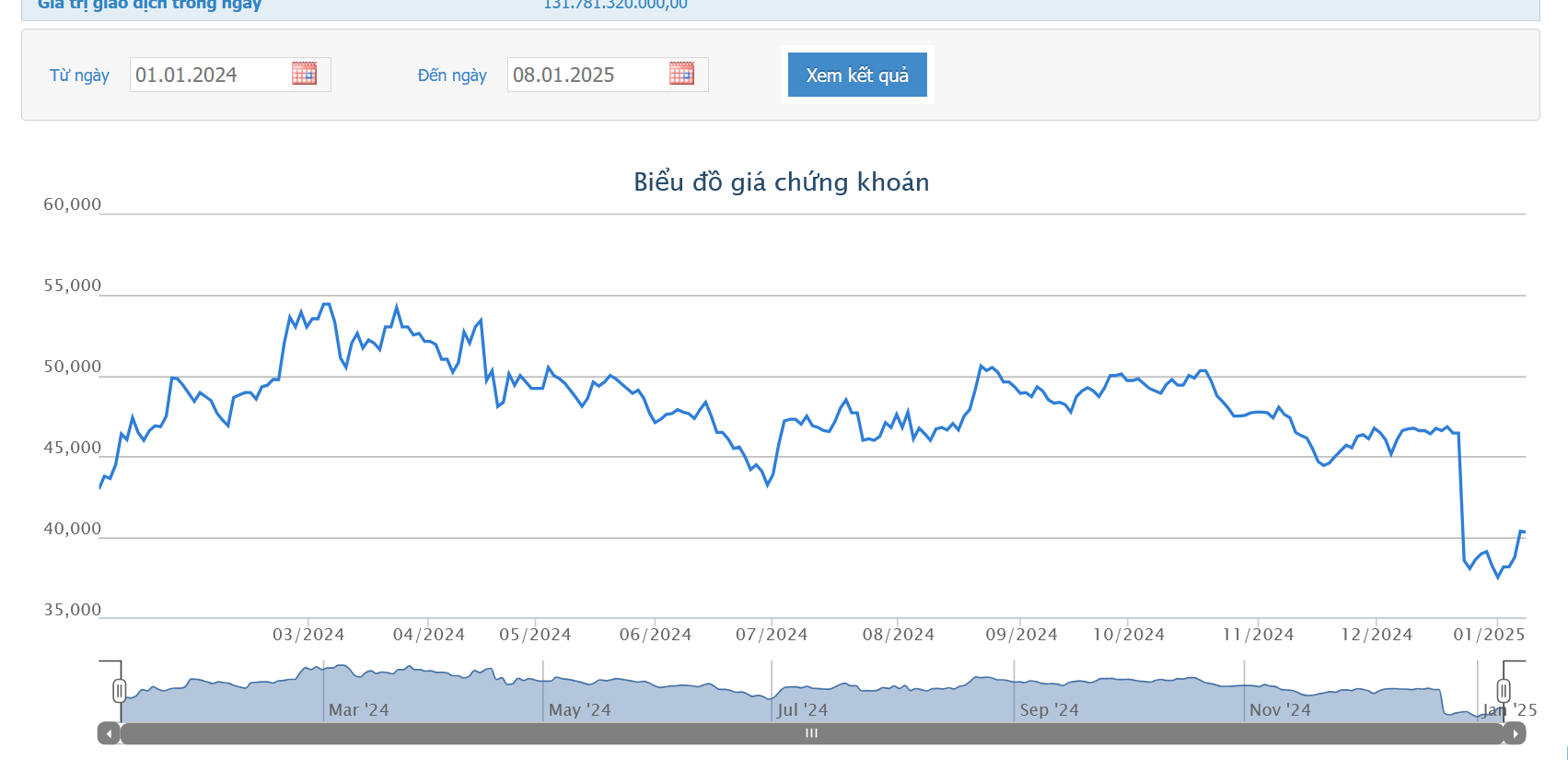 Sơ đồ giá cổ phiếu BID trên HOSE.