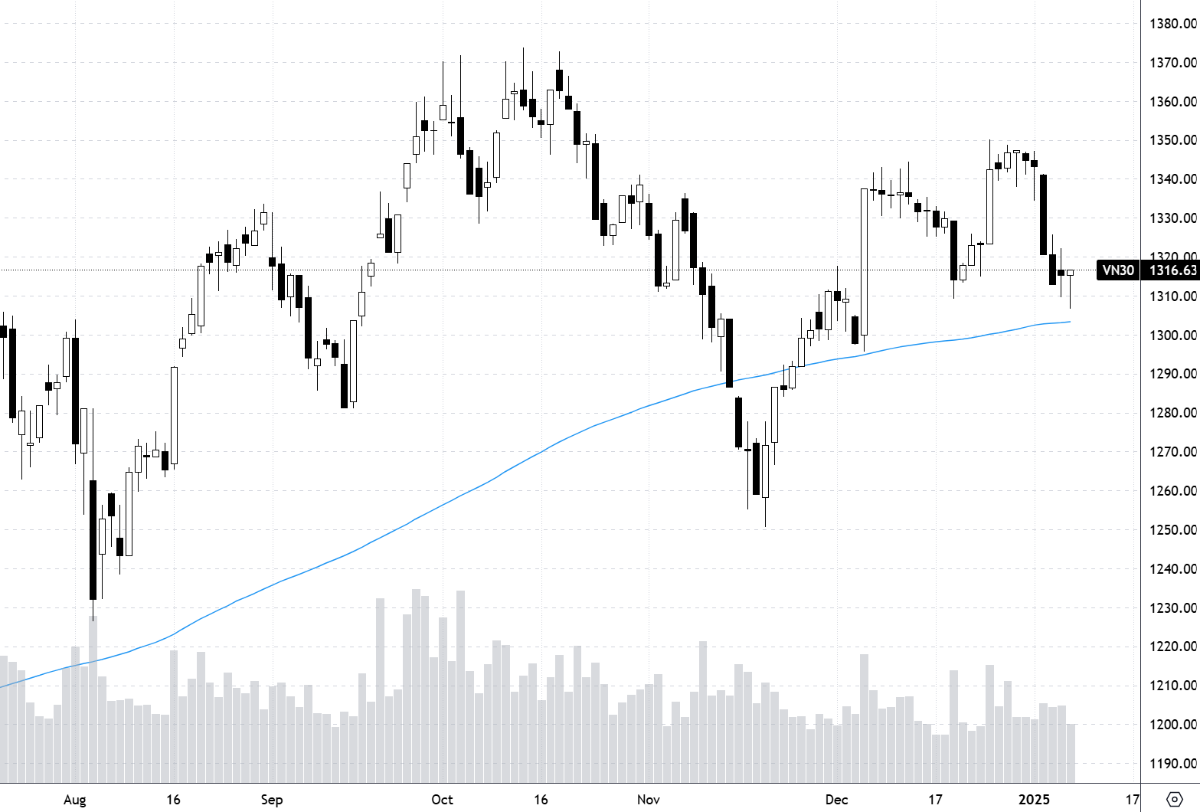 VN30-Index và MA200 ngày.