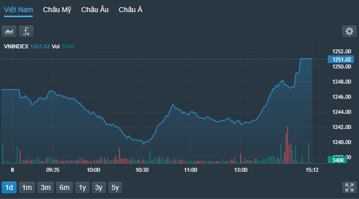VN-Index leo dốc thành công trong phiên chiều.