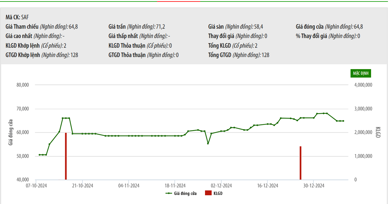 Sơ đồ giá cổ phiếu SAF trên HNX.