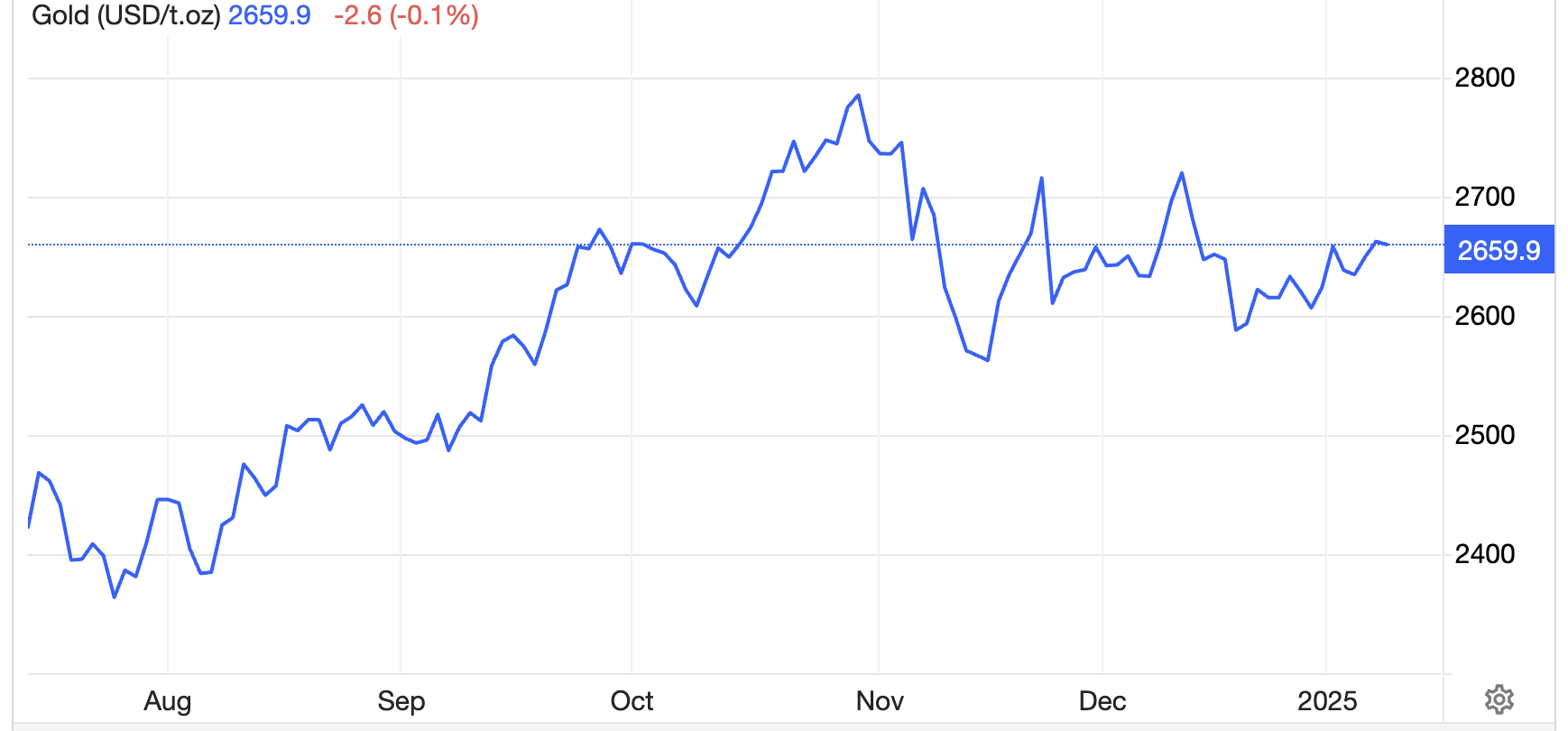 Diễn biến giá vàng thế giới 6 tháng qua. Đơn vị: USD/oz - Nguồn: Trading Economics.