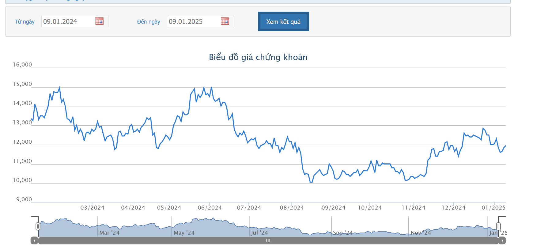 Sơ đồ giá cổ phiếu HAG trên HOSE.