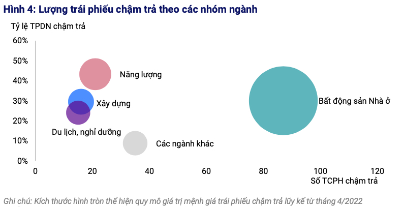 Biểu đồ thể hiện lượng trái phiếu chậm trả theo các nhóm ngành. Nguồn: VIS Rating