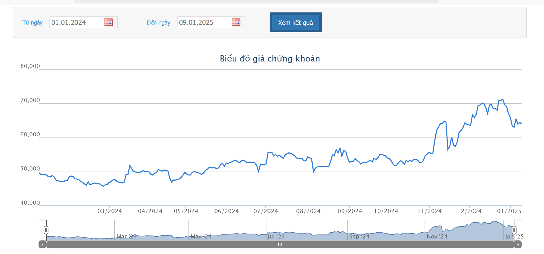 Sơ đồ giá cổ phiếu TLG trên HOSE.