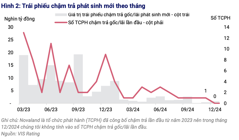 Biểu đồ tr&aacute;i phiếu chậm trả ph&aacute;t sinh mới theo th&aacute;ng. Nguồn: VIS Rating.