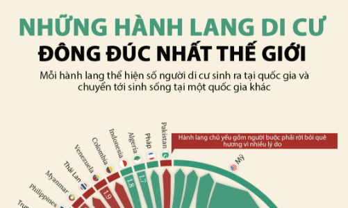 21 hành lang di cư đông đúc nhất thế giới