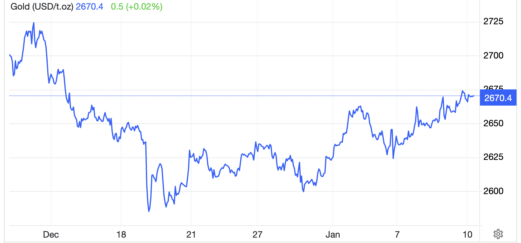 Diễn biến gi&aacute; v&agrave;ng thế giới 1 th&aacute;ng qua. Đơn vị: USD/oz - Nguồn: Trading Economics.