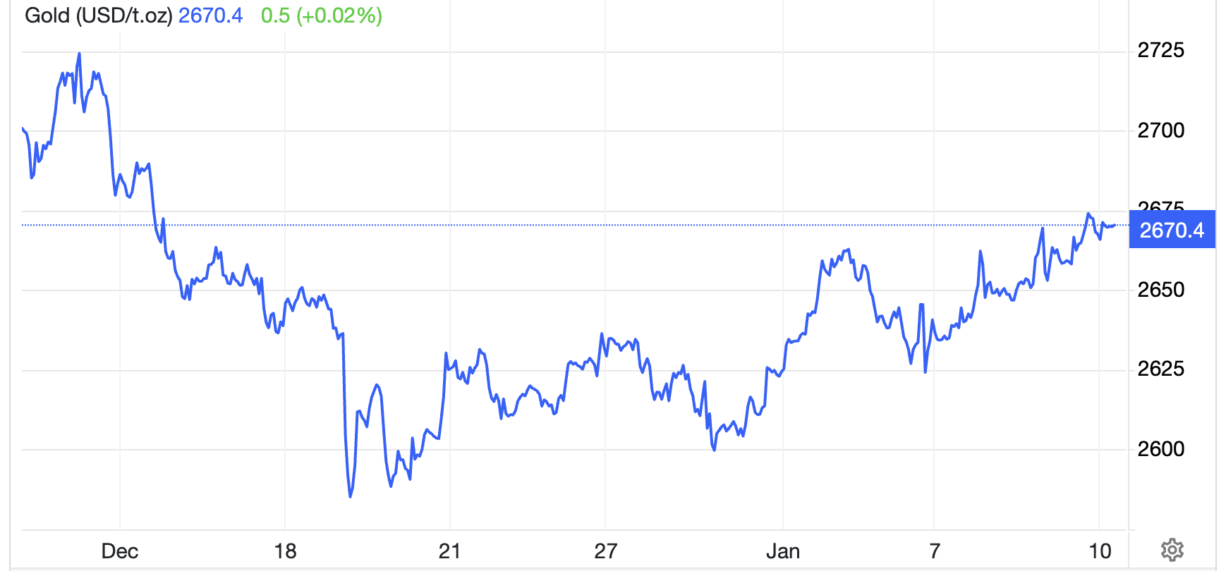 Diễn biến giá vàng thế giới 1 tháng qua. Đơn vị: USD/oz - Nguồn: Trading Economics.