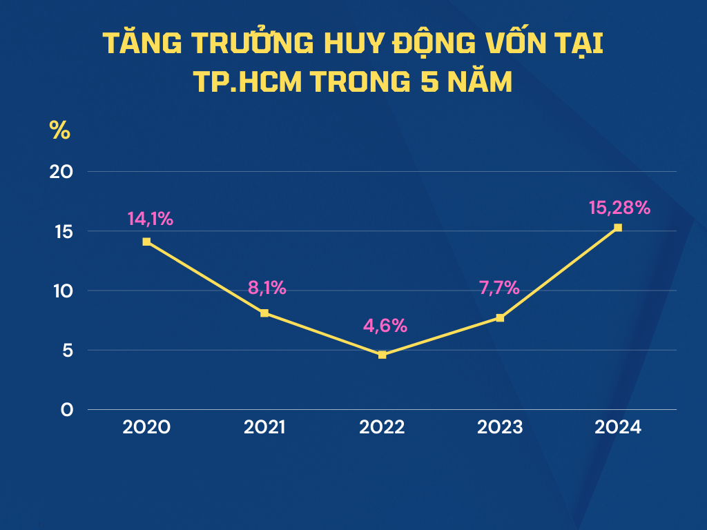 Tăng trưởng huy động vốn trên địa bàn TP. Hồ Chí Minh trong 5 năm qua.