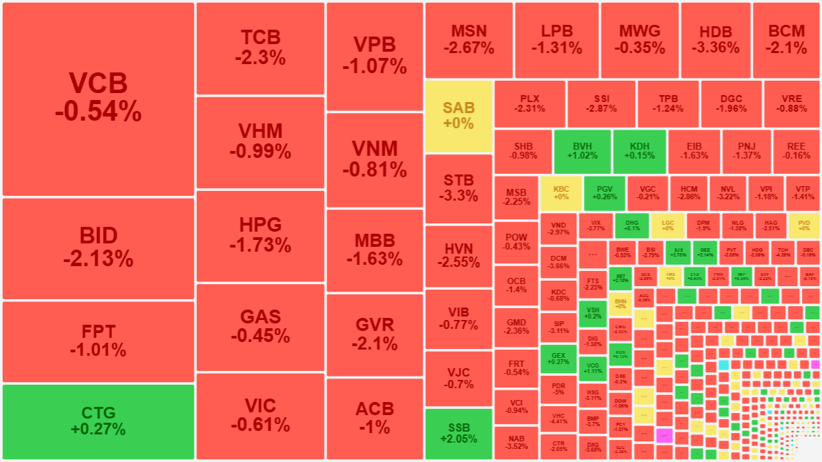 Nh&oacute;m cổ phiếu blue-chips h&ocirc;m nay qu&aacute; k&eacute;m.
