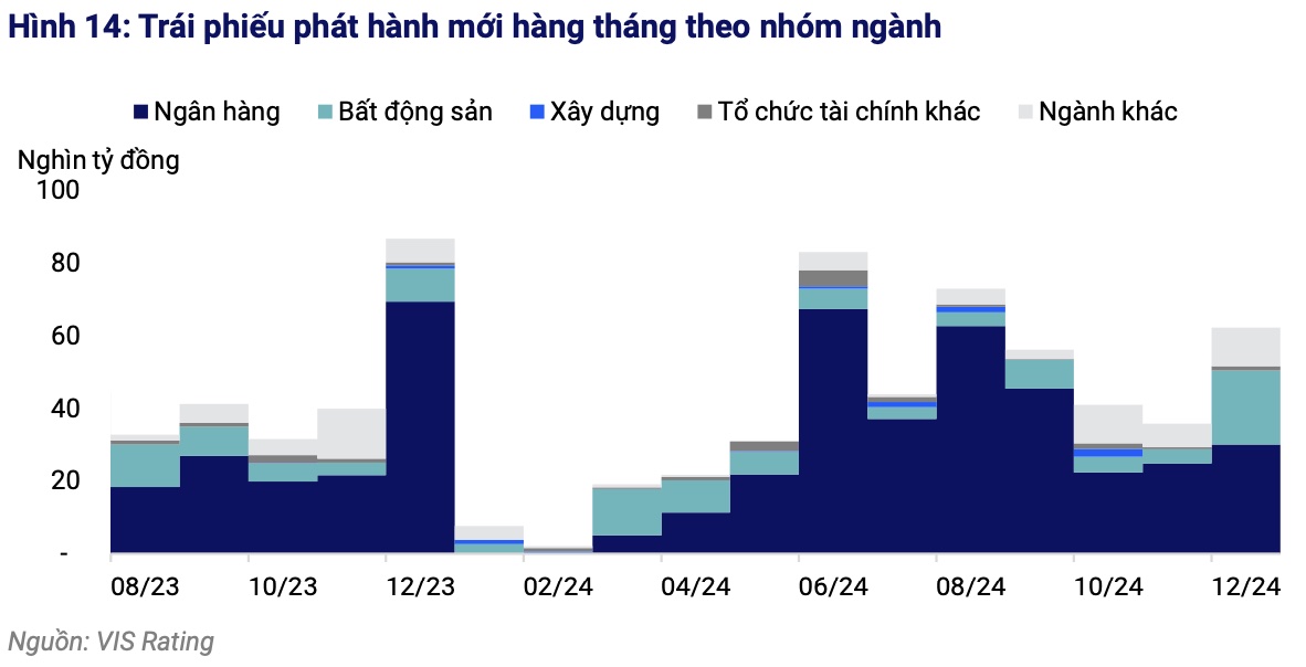 Nguồn: VIS Rating