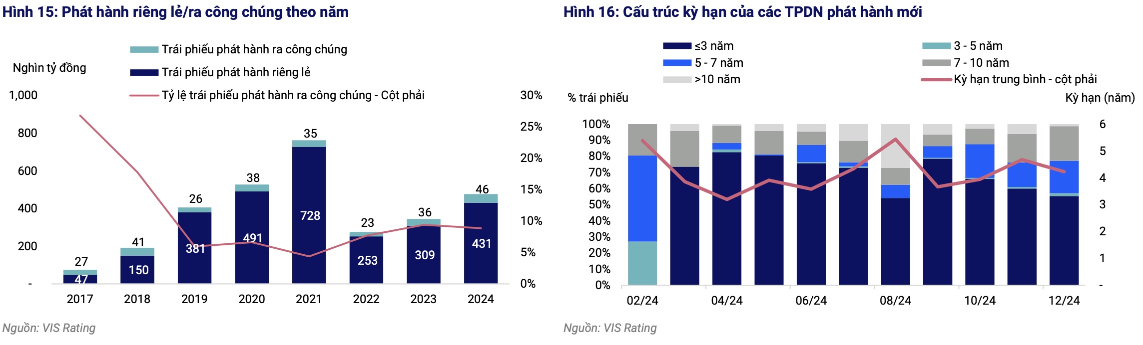 Nguồn: VIS Rating