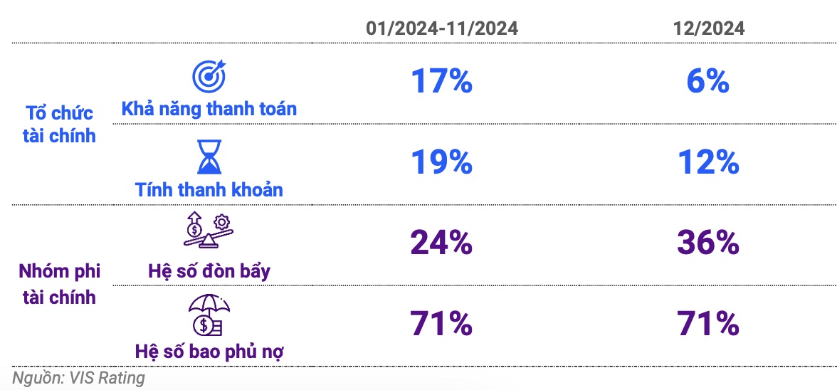 Tỷ lệ % tổ chức ph&aacute;t h&agrave;nh c&oacute; một hoặc nhiều ti&ecirc;u ch&iacute; trong hồ sơ t&iacute;n nhiệm yếu. Nguồn: VIS Rating