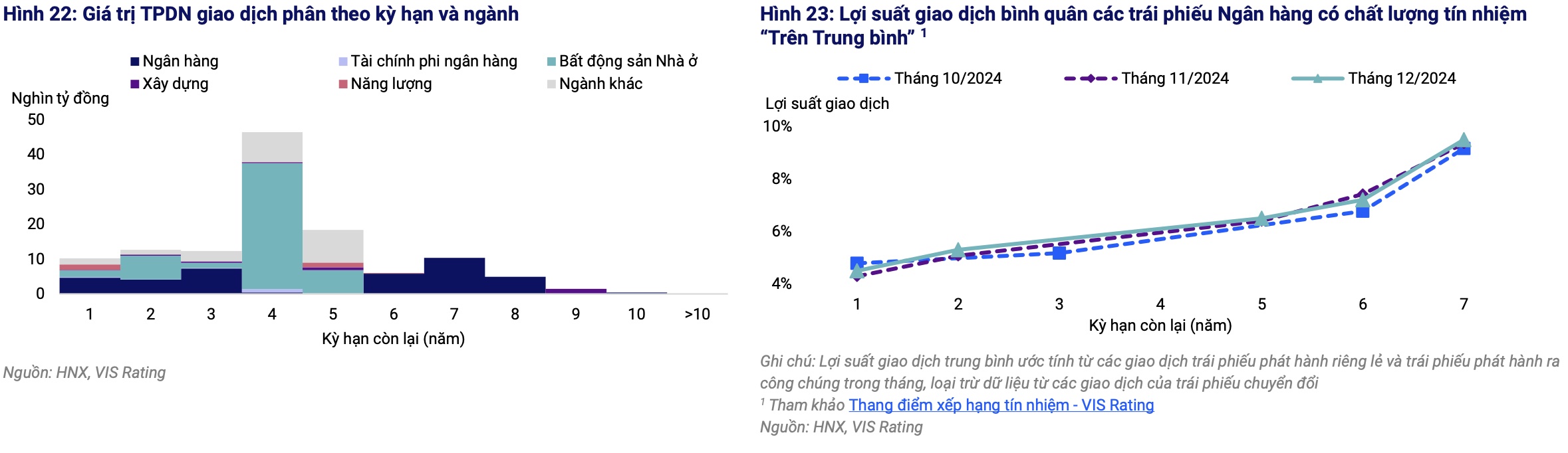 Nguồn: VIS Rating