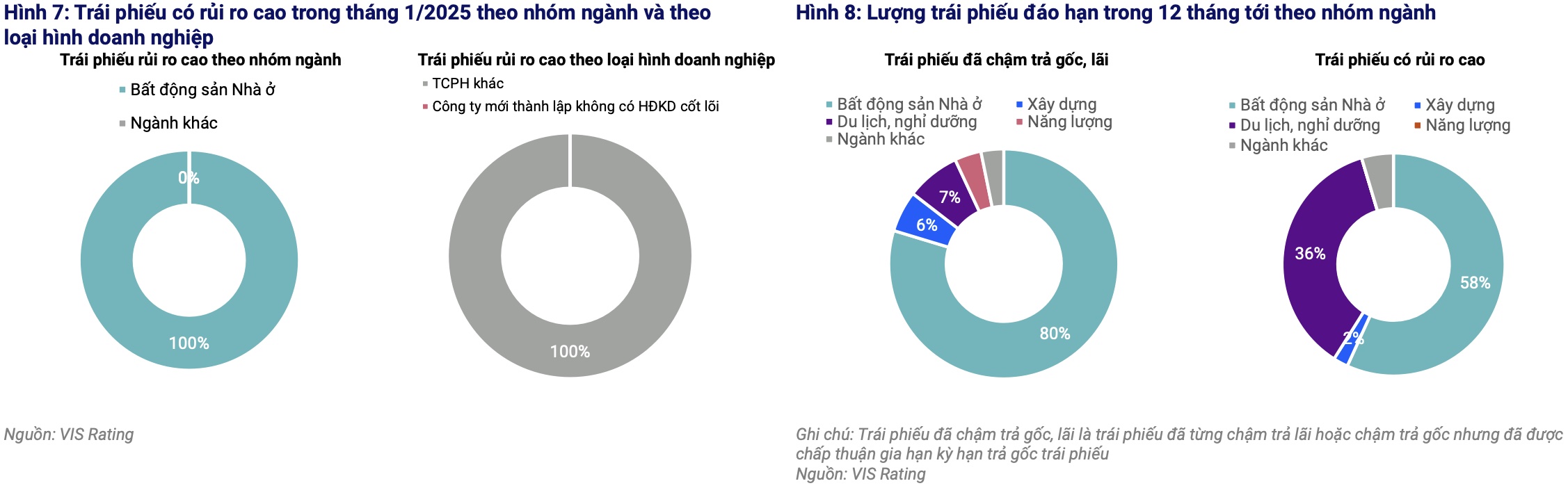 Nguồn: VIS Rating