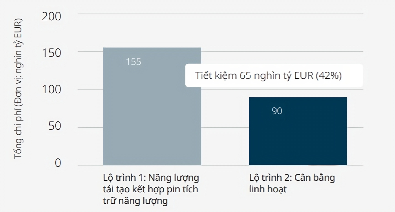 So sánh tổng chi phí hệ thống giai đoạn 2025 - 2050 của 2 lộ trình