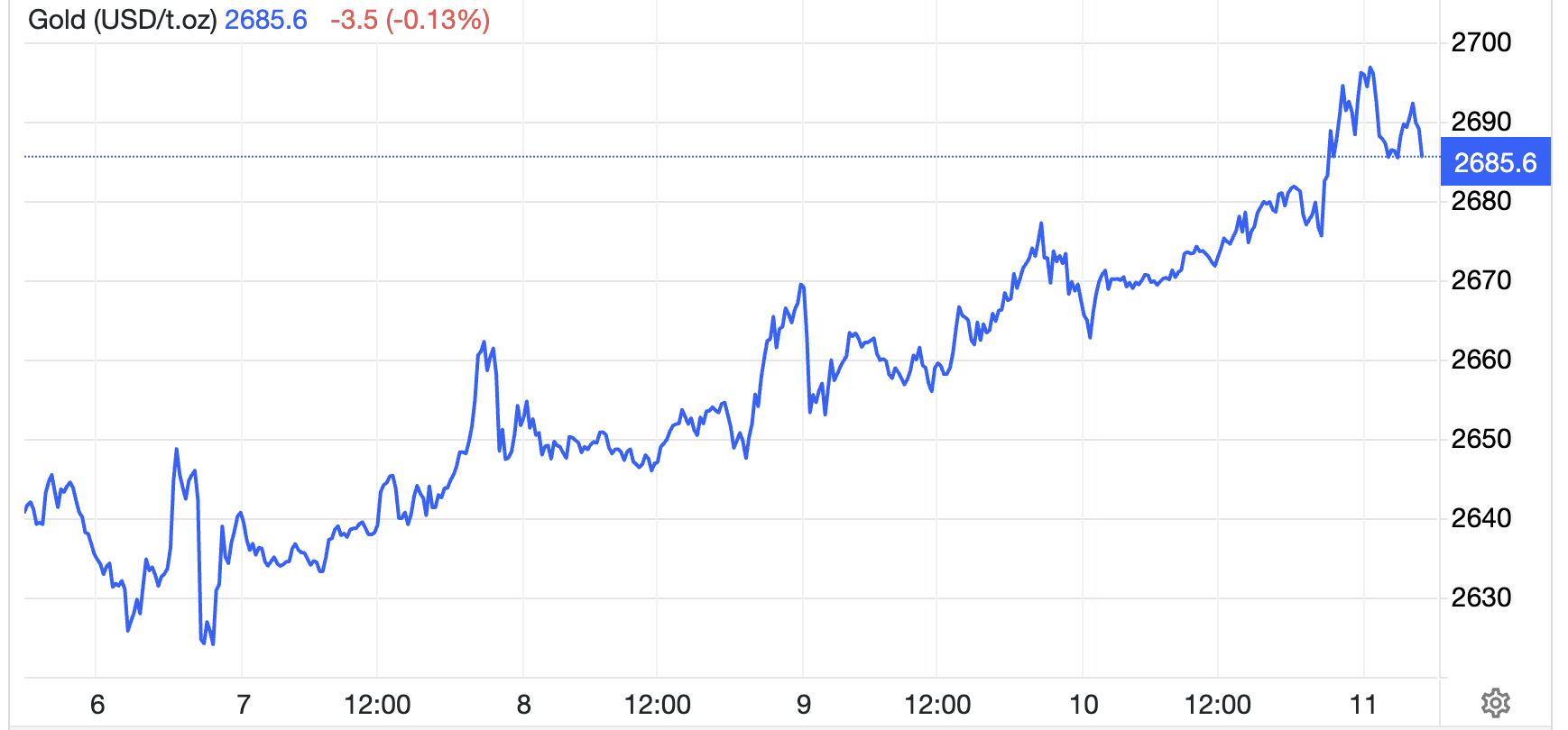 Diễn biến gi&aacute; v&agrave;ng thế giới tuần n&agrave;y. Đơn vị: USD/oz - Nguồn: Trading Economics.