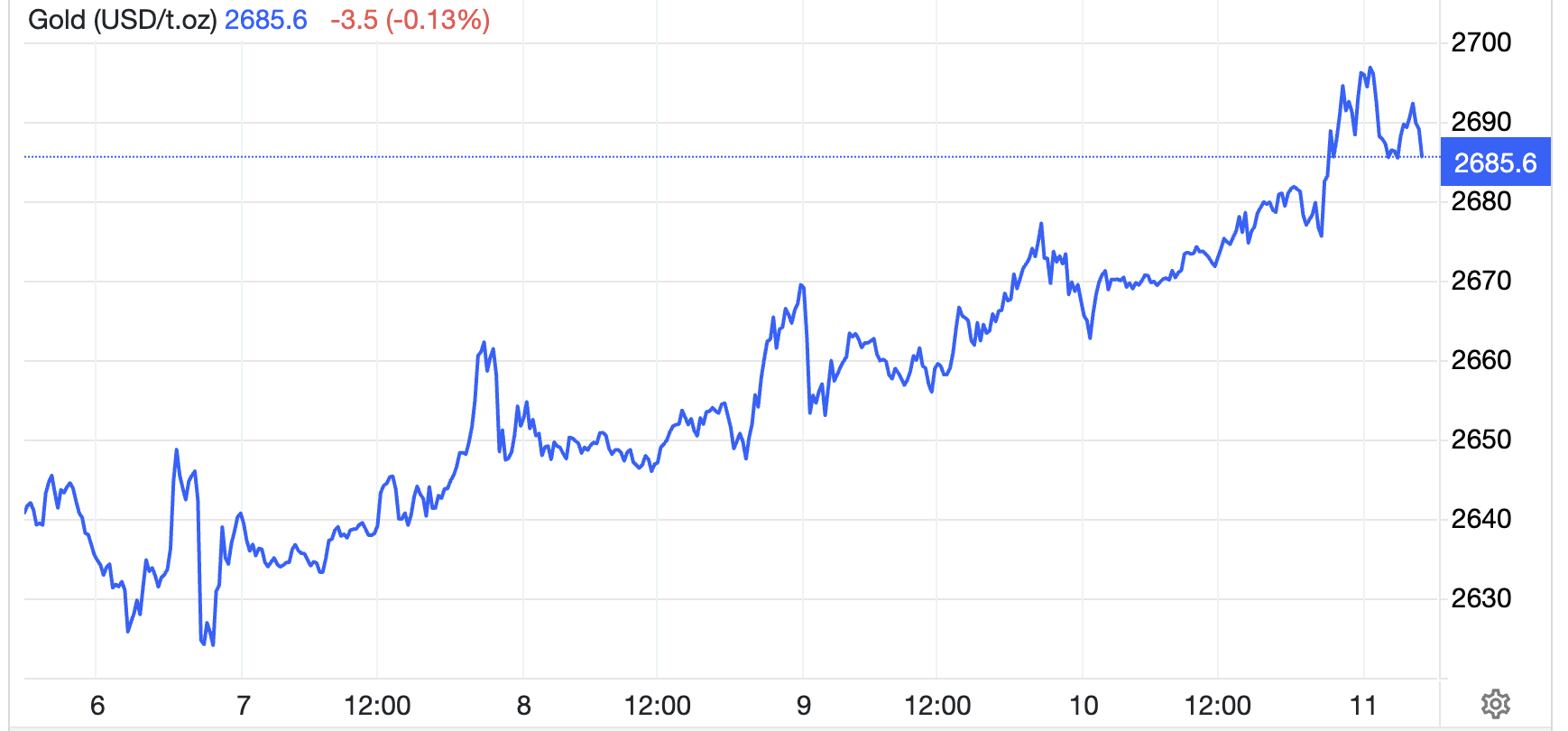 Diễn biến giá vàng thế giới tuần này. Đơn vị: USD/oz - Nguồn: Trading Economics.