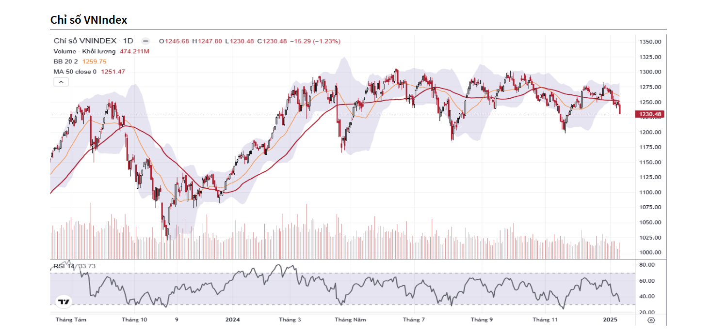Xu hướng giảm của VN-Index vẫn đang tiếp diễn và xác suất giảm về khu vực 1.200 - 1.210 cần được tính đến