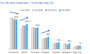 Trong 3 tháng đầu năm 2024, 95% người mua sắm trực tuyến tại Việt Nam đã thực hiện giao dịch từ các phiên livestream. Thời gian trung bình người Việt dành mỗi tuần để xem livestream bán hàng là 13 giờ. Nguồn: Novaon Commerce