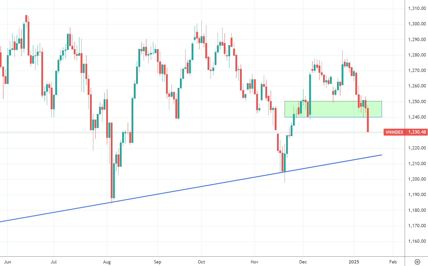 Xu thế dòng tiền: Đồng thuận về 1200 điểm?