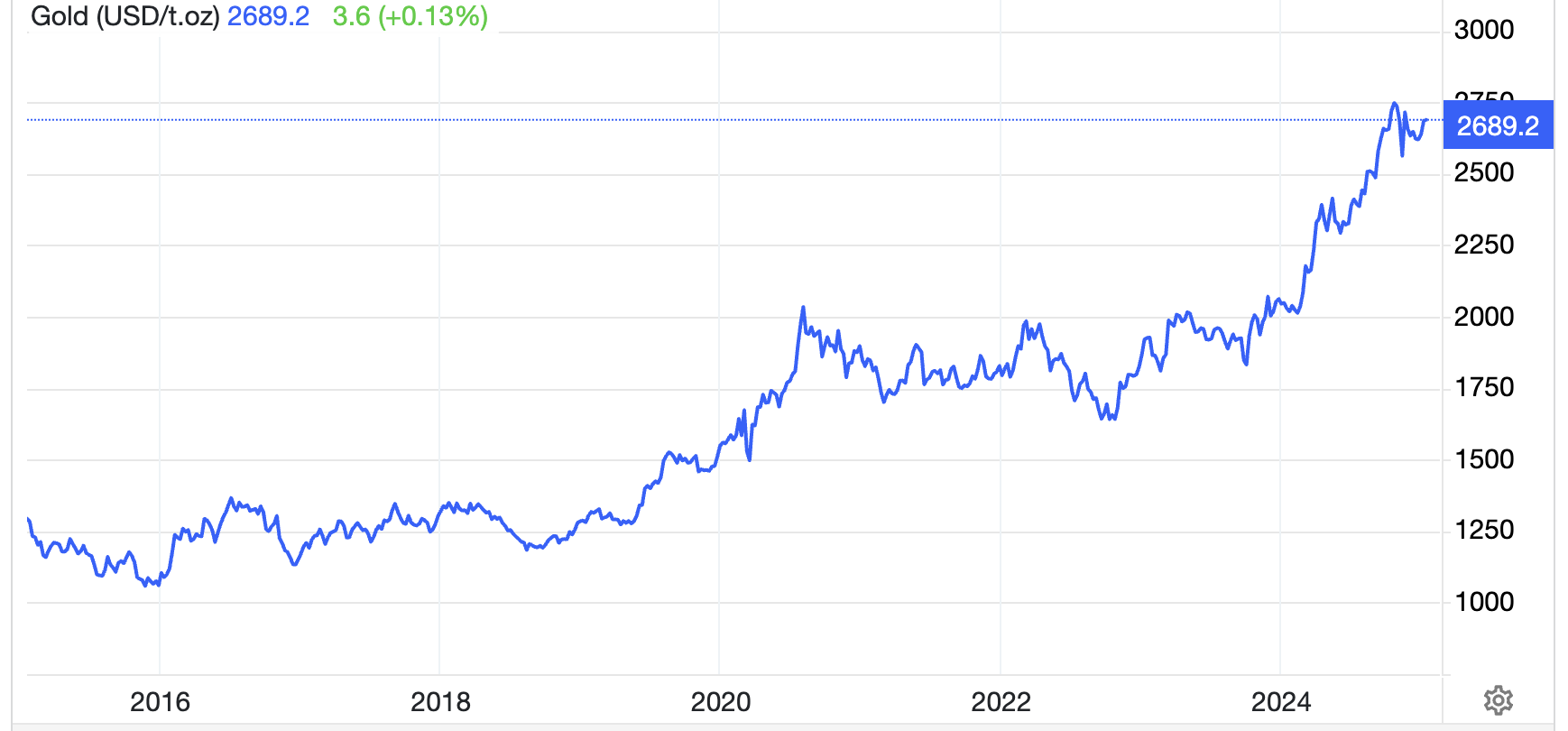 Diễn biến giá vàng thế giới 10 năm qua. Đơn vị: USD/oz - Nguồn: Trading Economics.