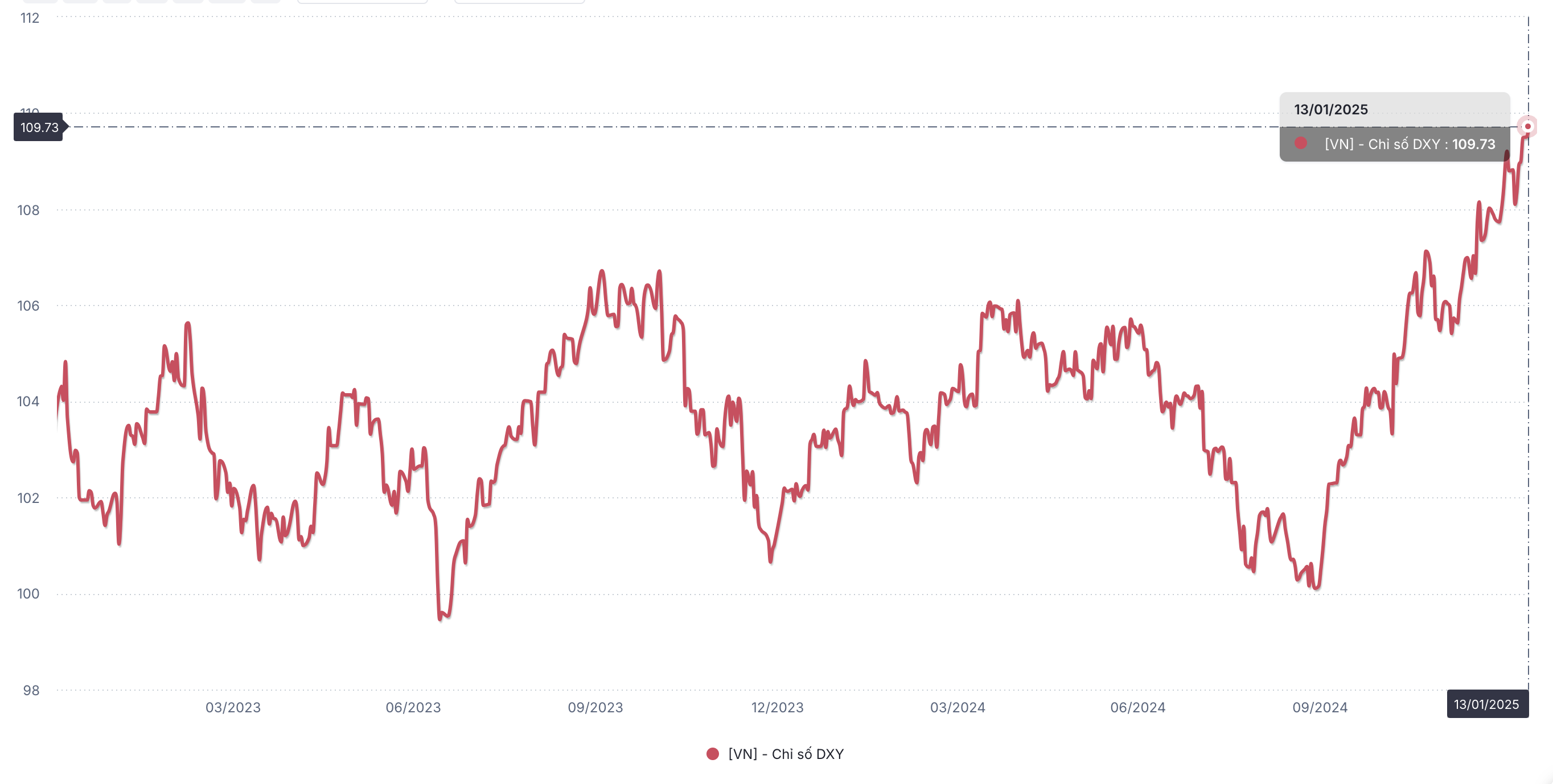 DXY liên tục tăng mạnh, ở mức cao nhất 2 năm (Nguồn: WiGroup)