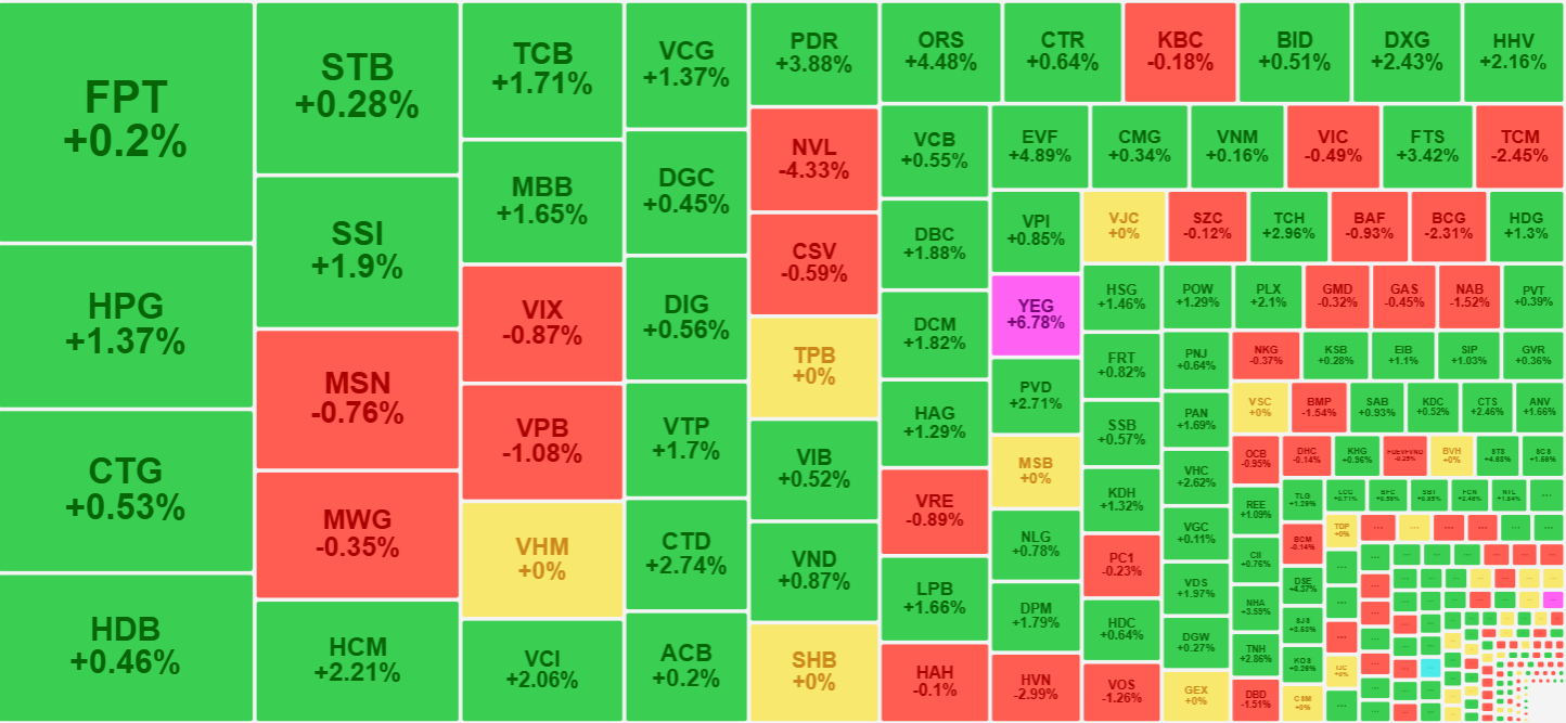 Thị trường đ&atilde; thay đổi ho&agrave;n to&agrave;n trong phi&ecirc;n chiều nay. C&aacute;c m&atilde; nhận được d&ograve;ng tiền t&iacute;ch cực hầu hết đều đảo chiều tăng gi&aacute;.