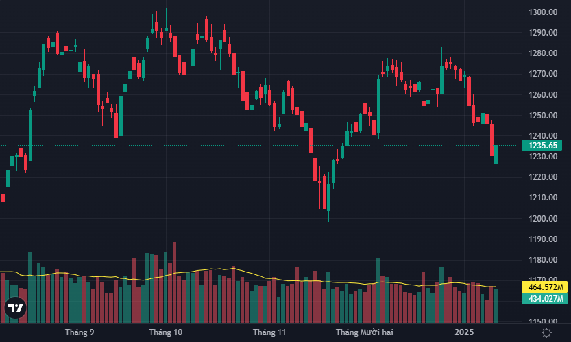 VN-Index đảo chiều khá ấn tượng hôm nay.