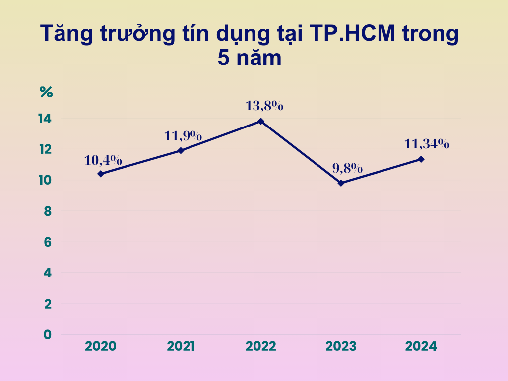 Biểu đồ tốc độ tăng trưởng  tín dụng trên địa bàn TP. Hồ Chí Minh trong 5 năm qua.