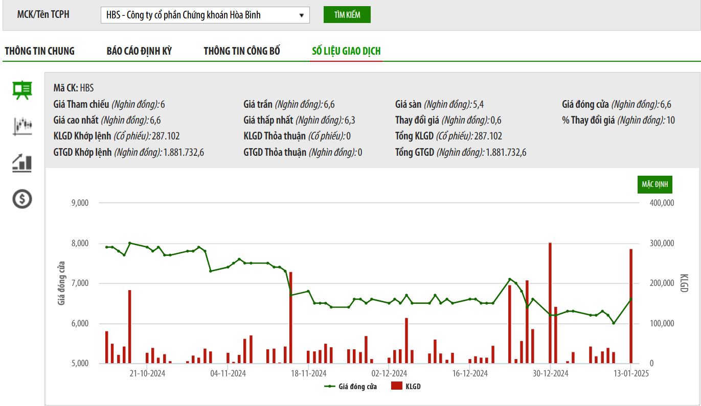 Sơ đồ giá cổ phiếu HBS trên HNX.