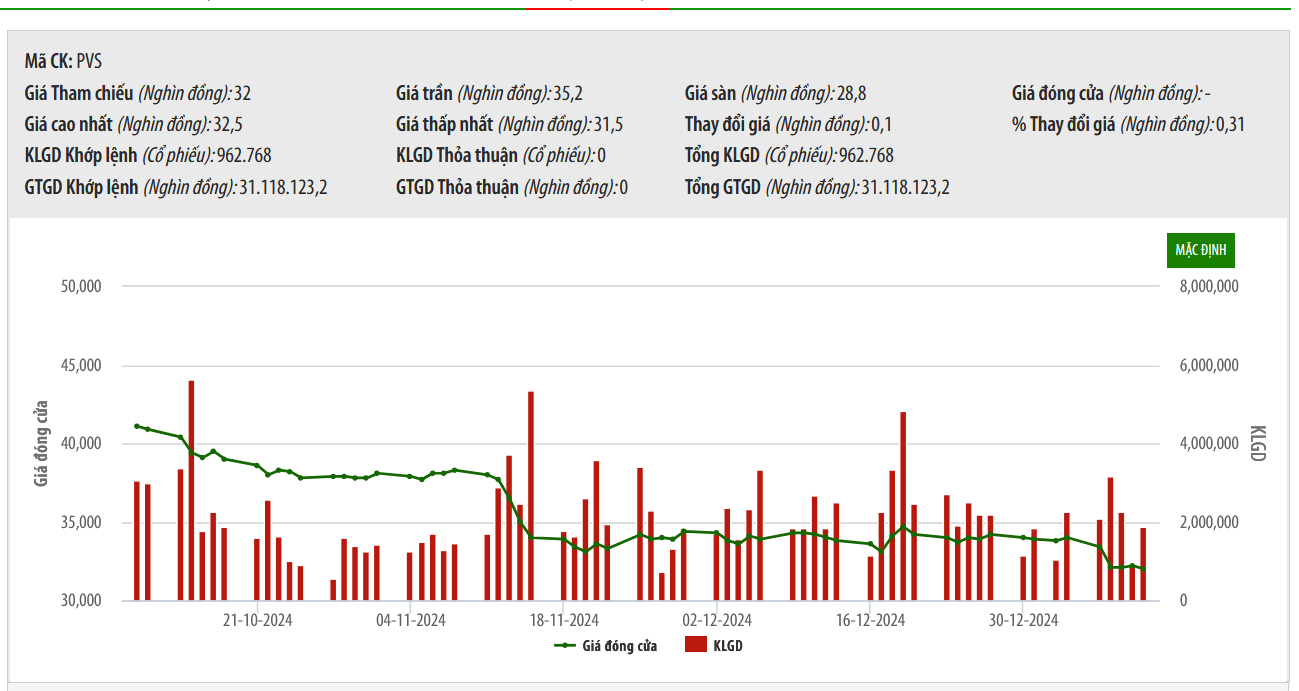 Sơ đồ giá cổ phiếu PVS trên HNX.