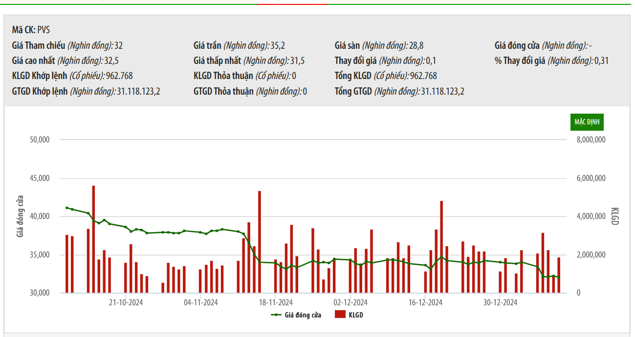 Quỹ ngoại tiếp tục đăng ký bán 8 triệu cổ phiếu PVS