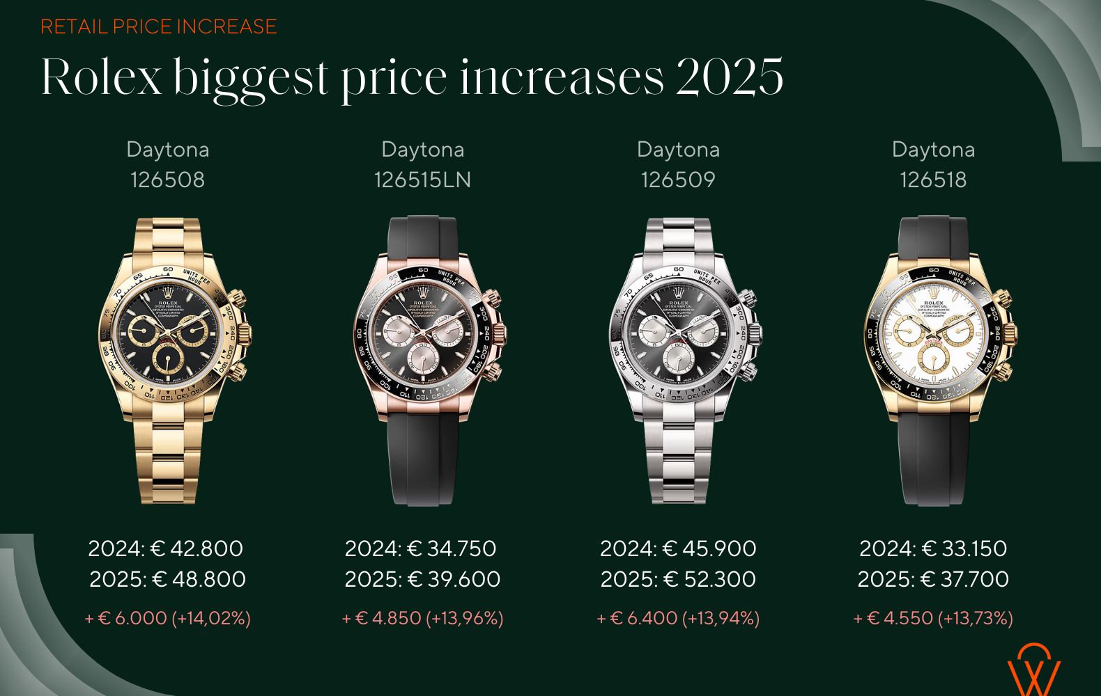 Một số mẫu kinh điển bằng vàng của Rolex đã tăng thêm tới 14% trong lần điều chỉnh giá đầu năm nay.