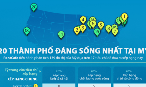 20 thành phố đáng sống nhất tại Mỹ