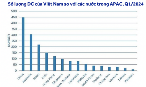 Giá trị thị trường Trung tâm dữ liệu Việt Nam dự báo đạt 1,05 tỷ USD trong 3 năm nữa