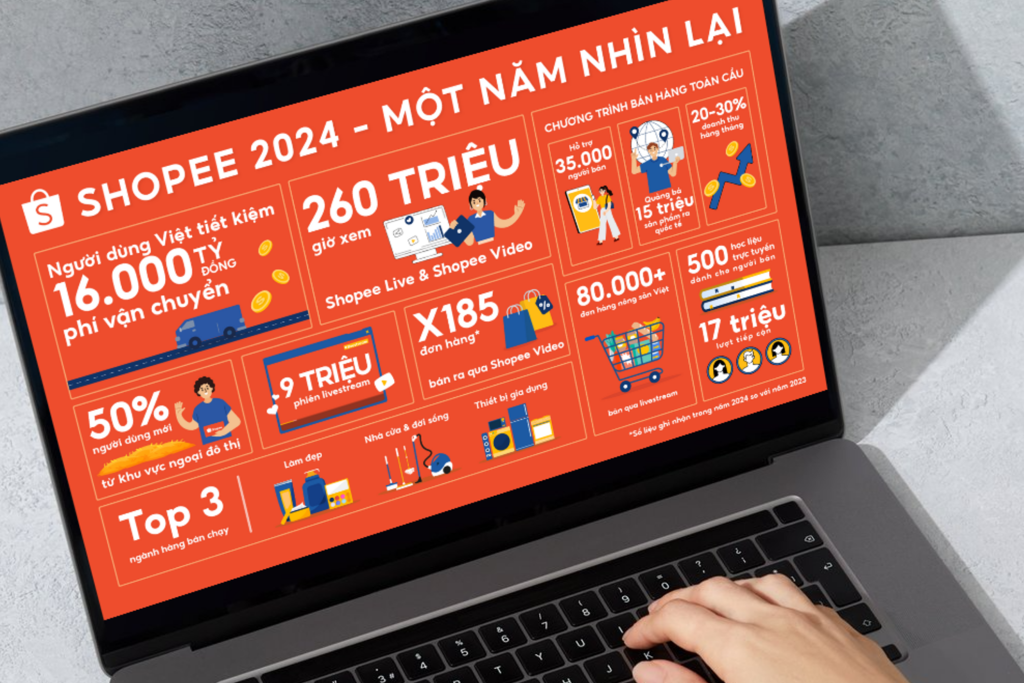 Bảng tổng kết cho thấy mức độ ảnh hưởng của Shopee với thị trường mua sắm trực tuyến năm 2024, nổi bật là các số liệu liên quan đến freeship và mua sắm - giải trí.