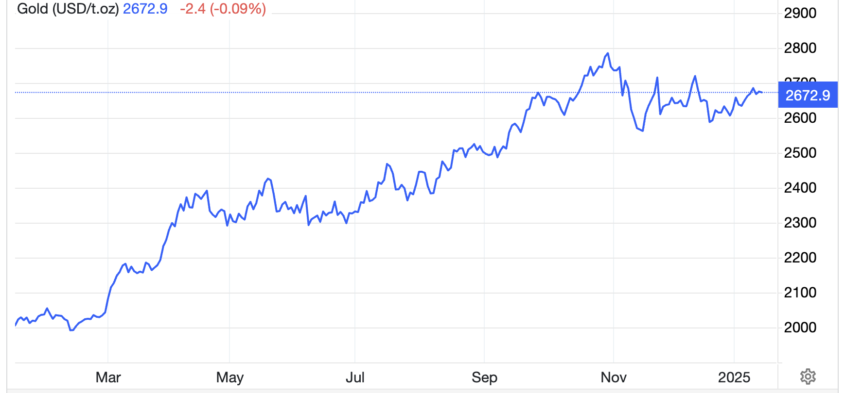 Diễn biến gi&aacute; v&agrave;ng thế giới 1 năm qua. Đơn vị: USD/oz - Nguồn: Trading Economics.